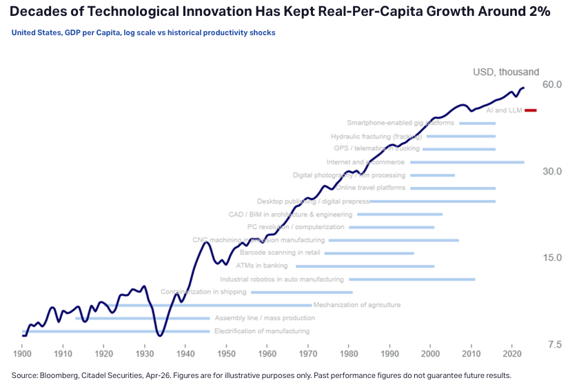 120 Years, Same Growth Rate