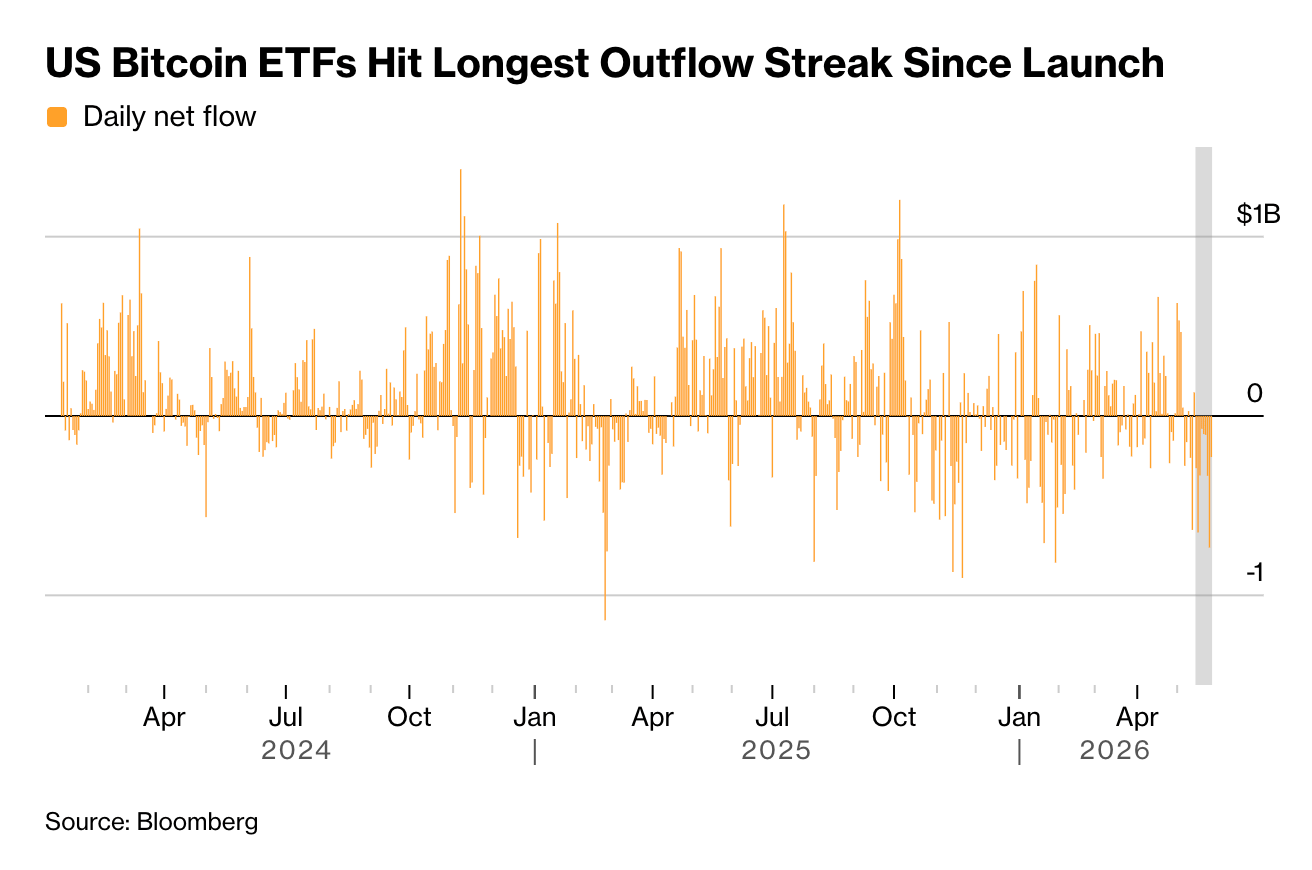 BTC ETFs: 9 Days Straight