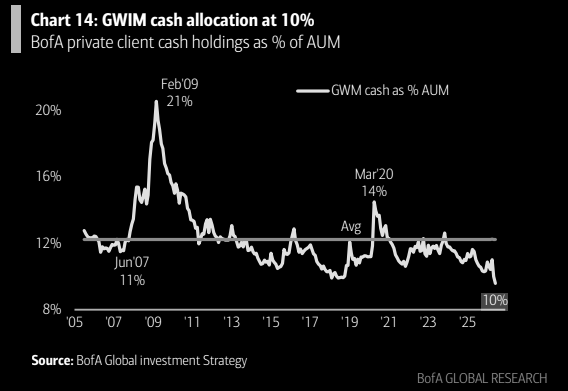 Cash at Record Low 10%