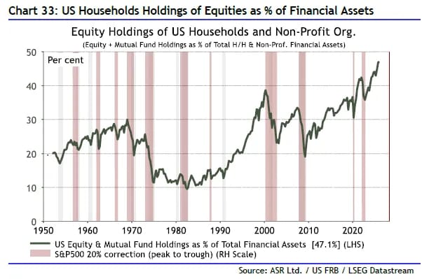 More In Stocks Than 2000