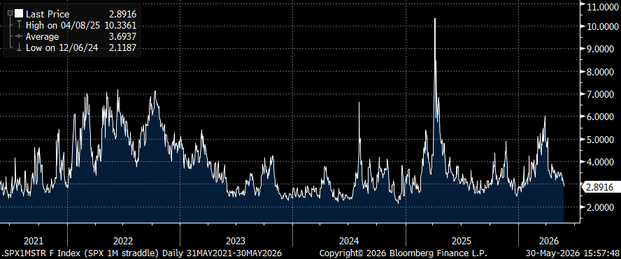 Straddles at Five-Year Lows