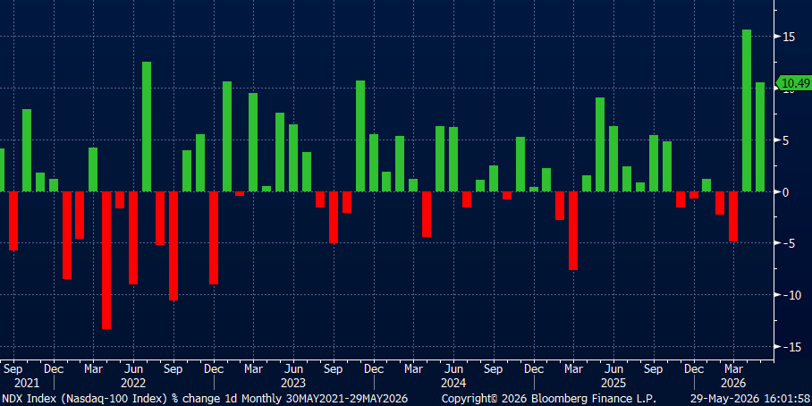 NDX's Best May in Five Years