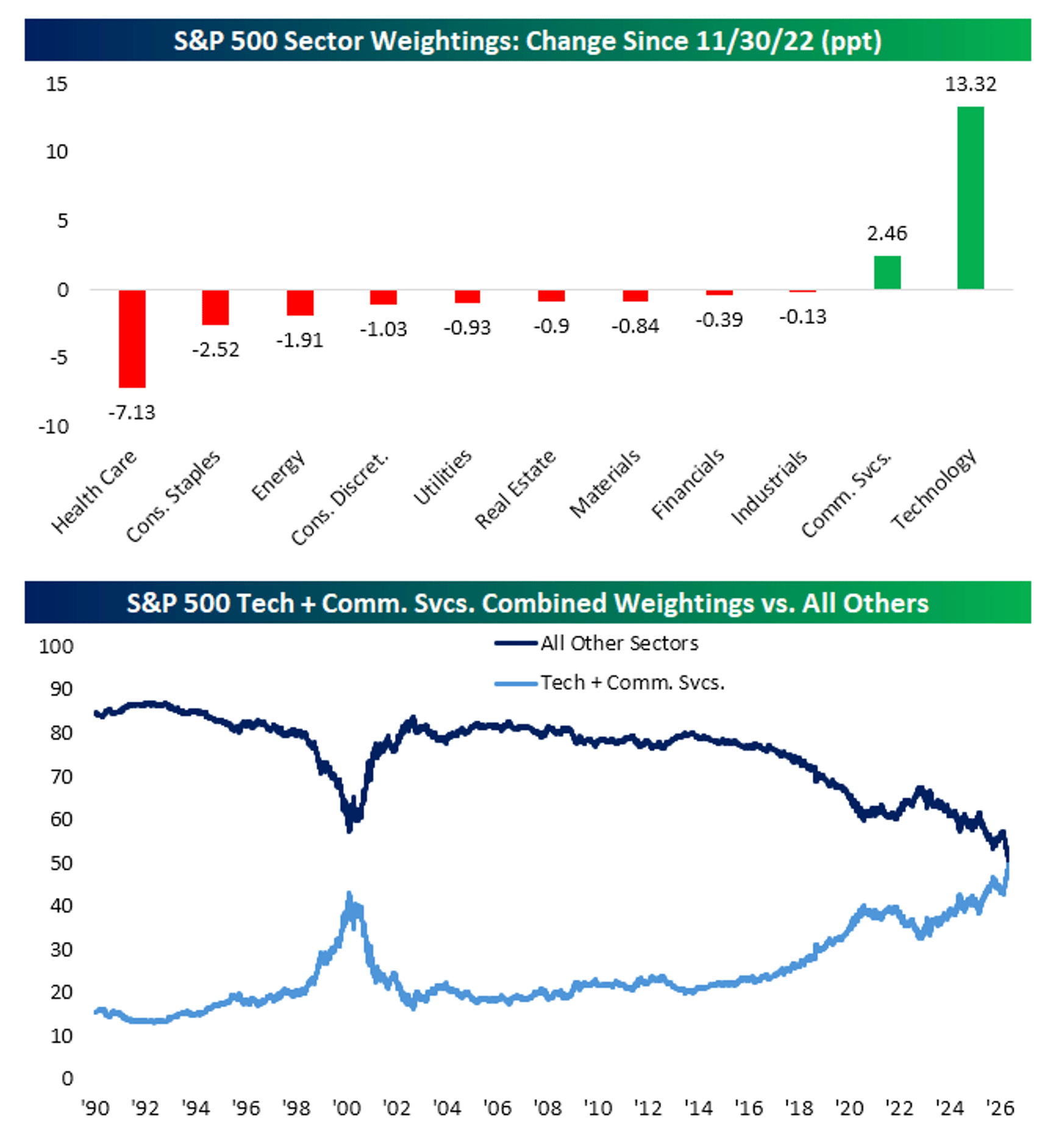 Tech Ate 13 Points of the Index