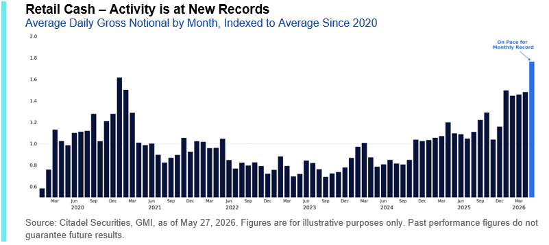 Retail Options: All-Time Record