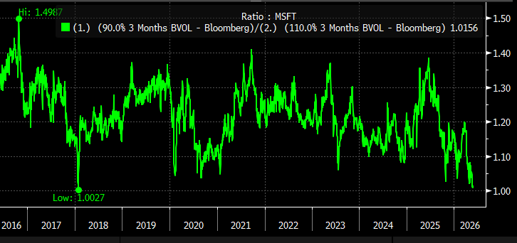 MSFT Hedges Cost Almost Nothing