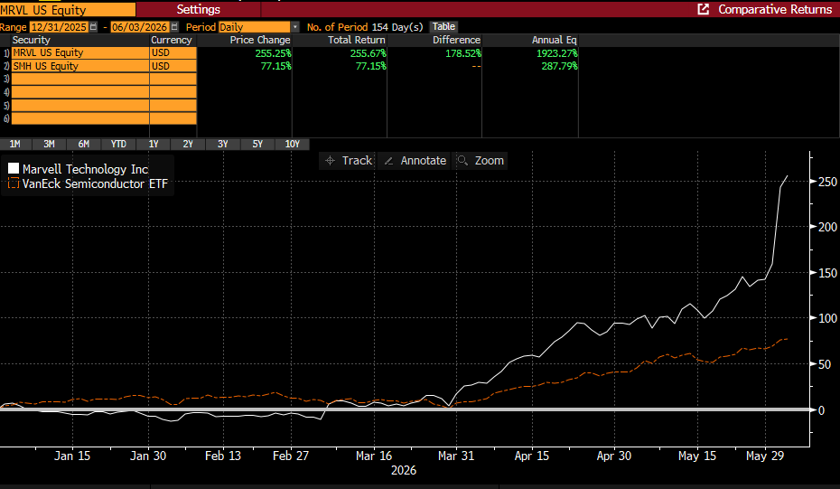 MRVL +255%. SMH +77% - Jensen Speaks and the market listens