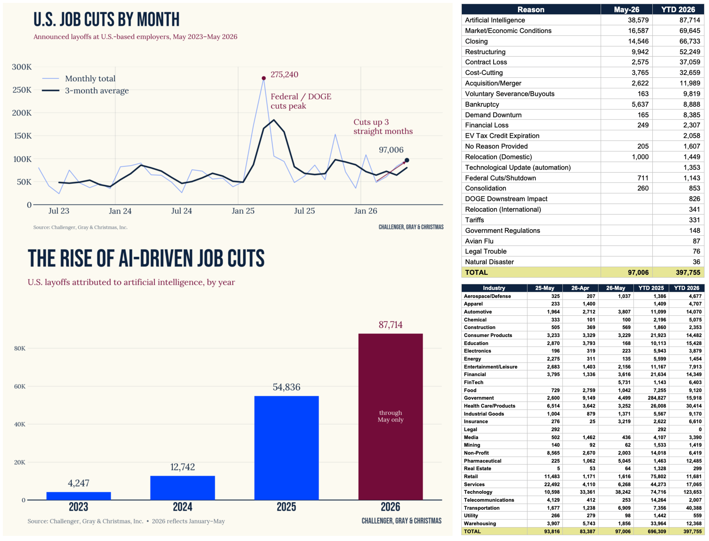 AI Is Cutting Jobs Faster Than Ever