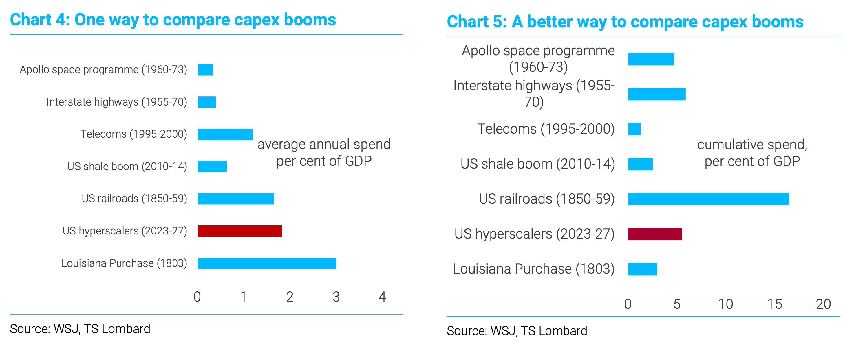 AI Capex in historical terms