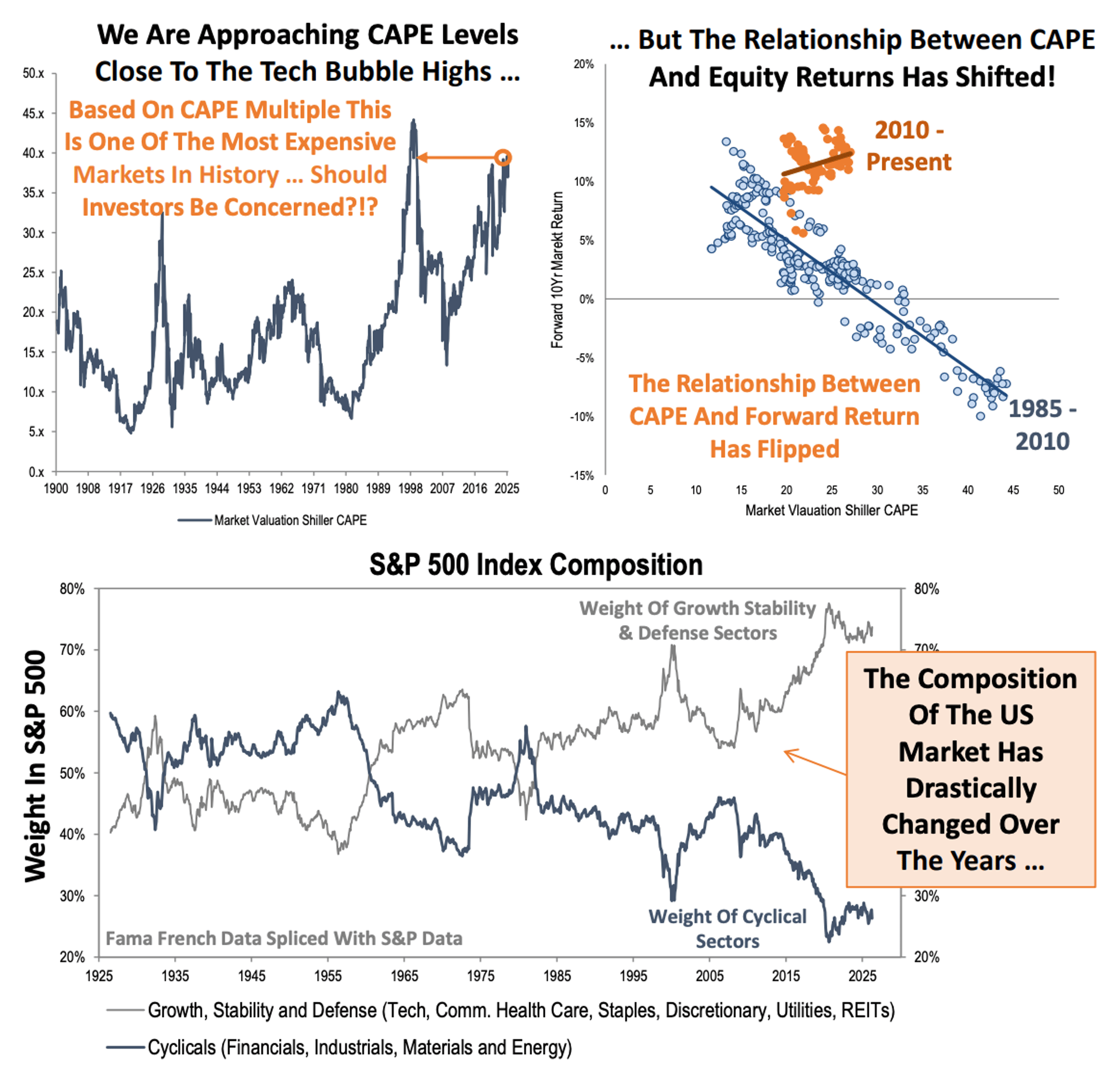 CAPE Near 2000 - does it matter anymore?