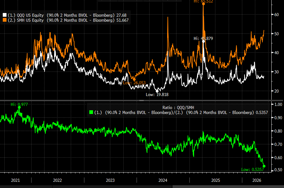 Semis Vol Is Double Nasdaq Vol