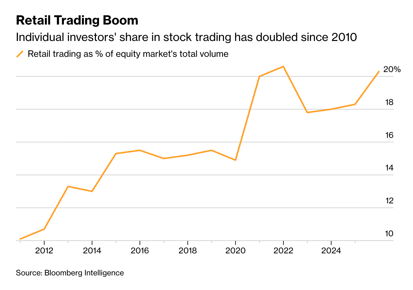 Retail Owns the Tape