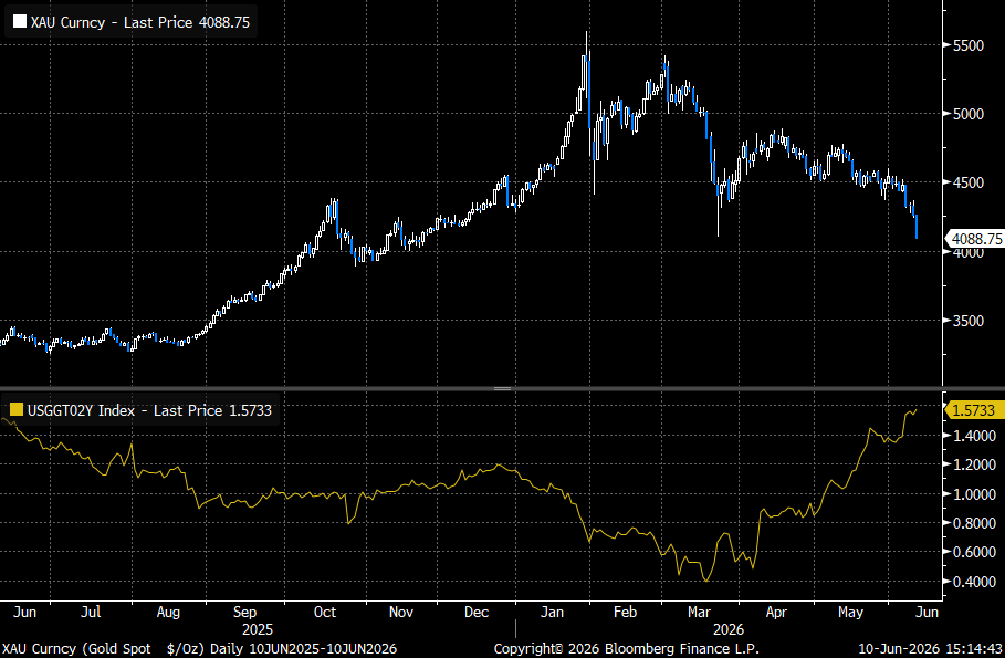 Gold Lost the Plot