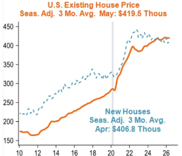 New Homes, Used Prices