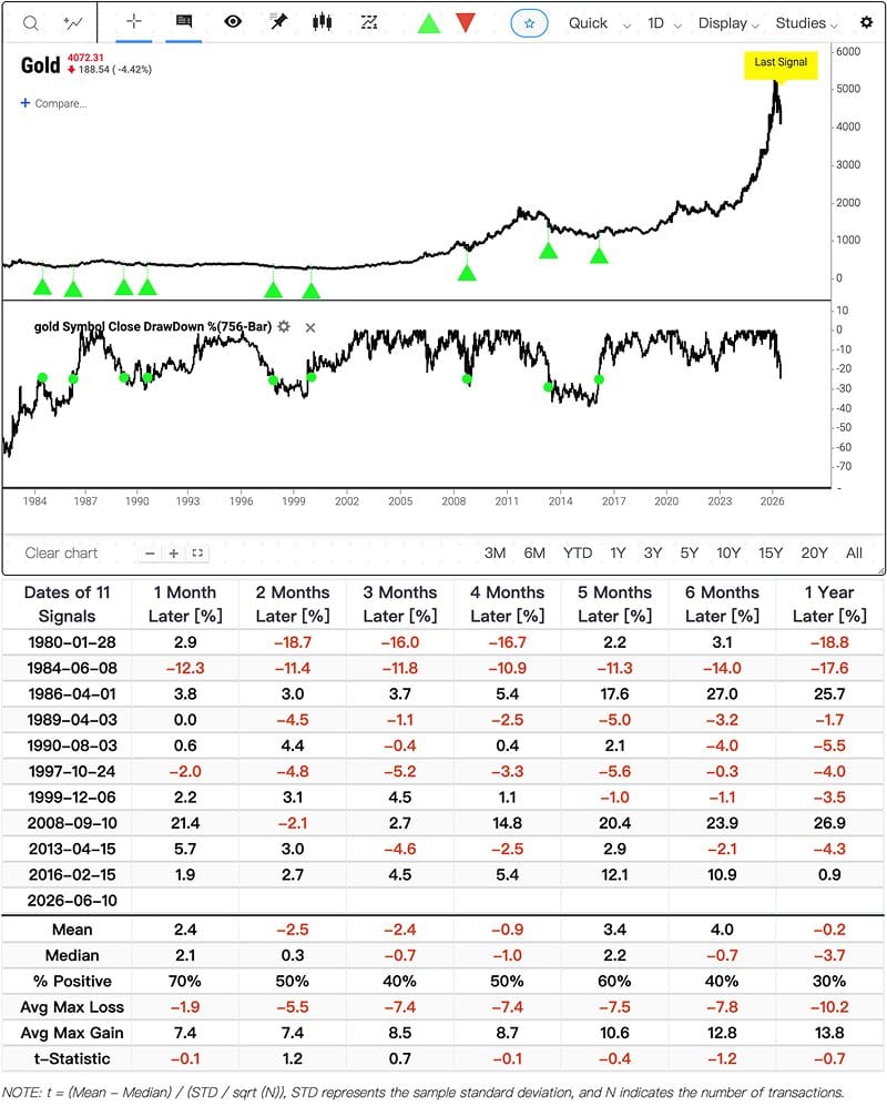 Gold's Long Hangover