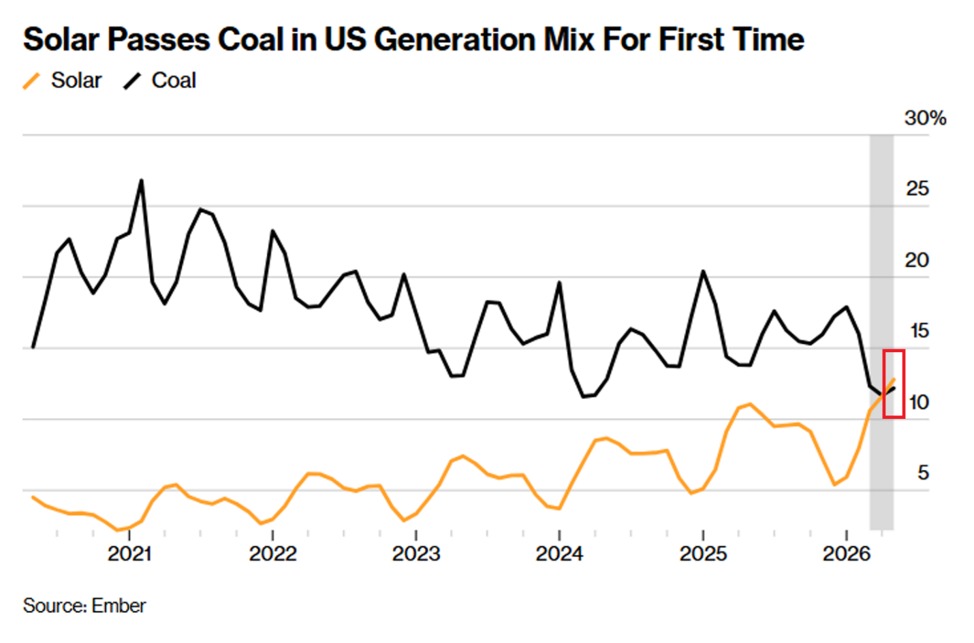 Solar Beat Coal. First Time.