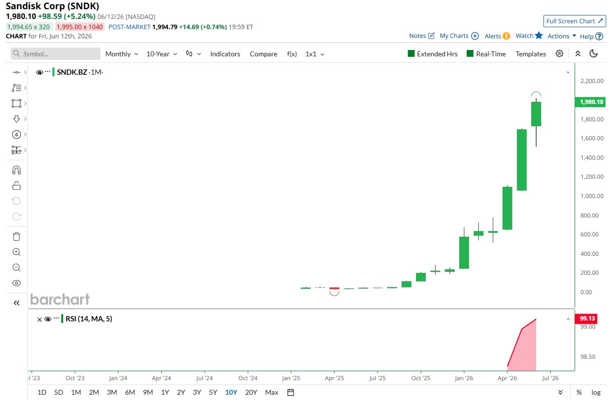 The Most Overbought Stock Ever