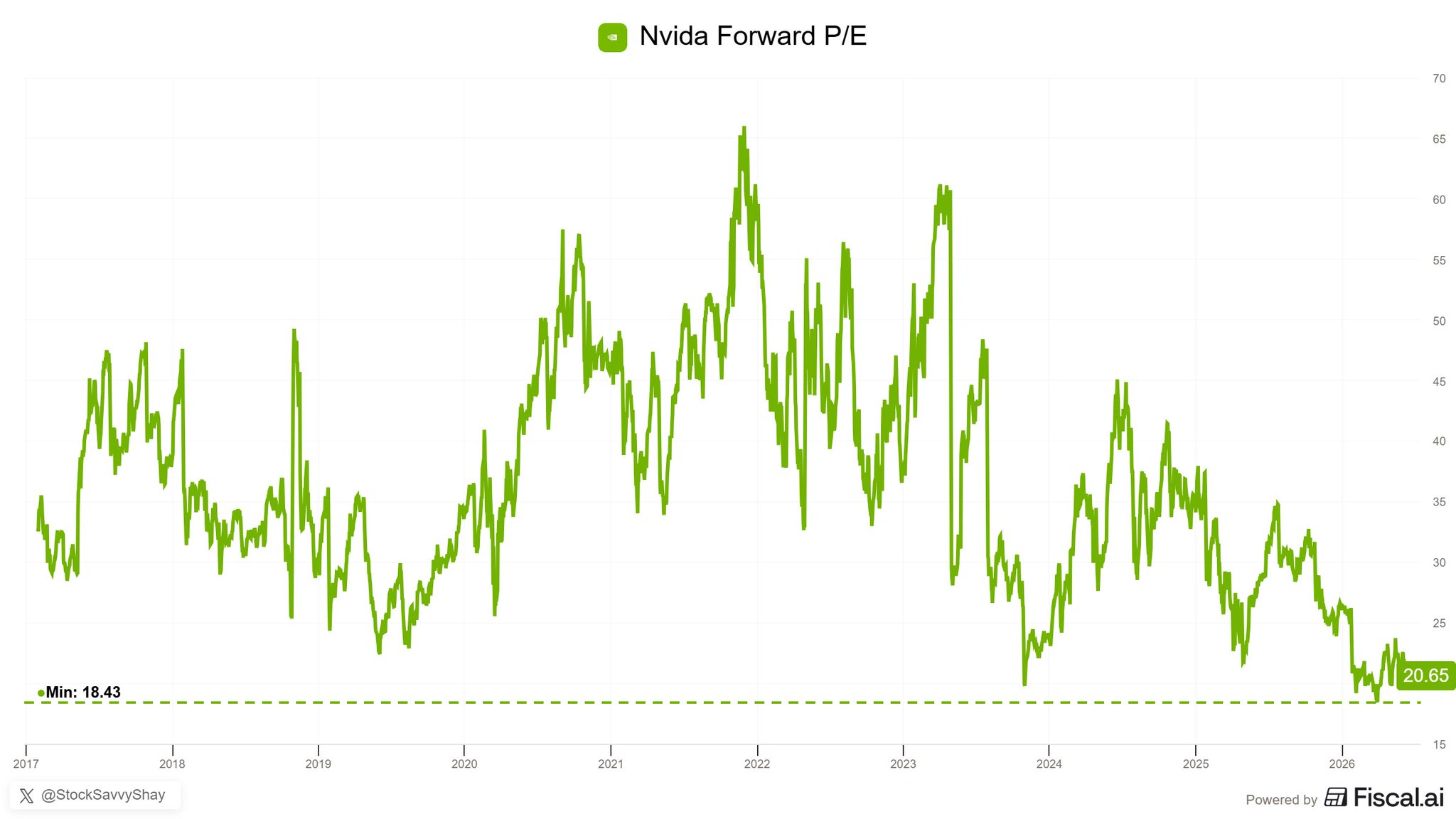 NVDA forward P/E the lowest in almost a decade