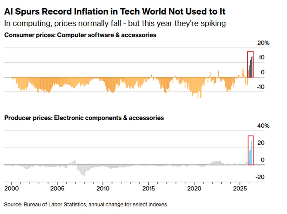 AI Has an Inflation Bill