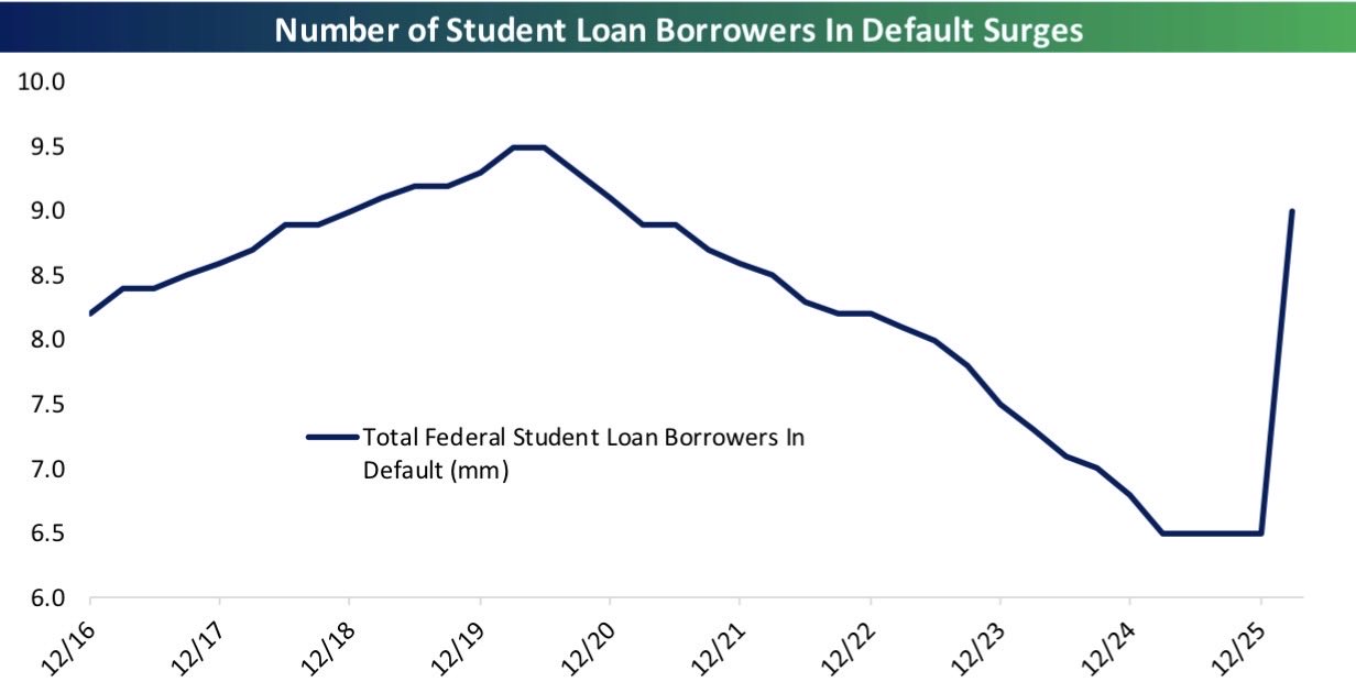 Student Defaults Just Spiked