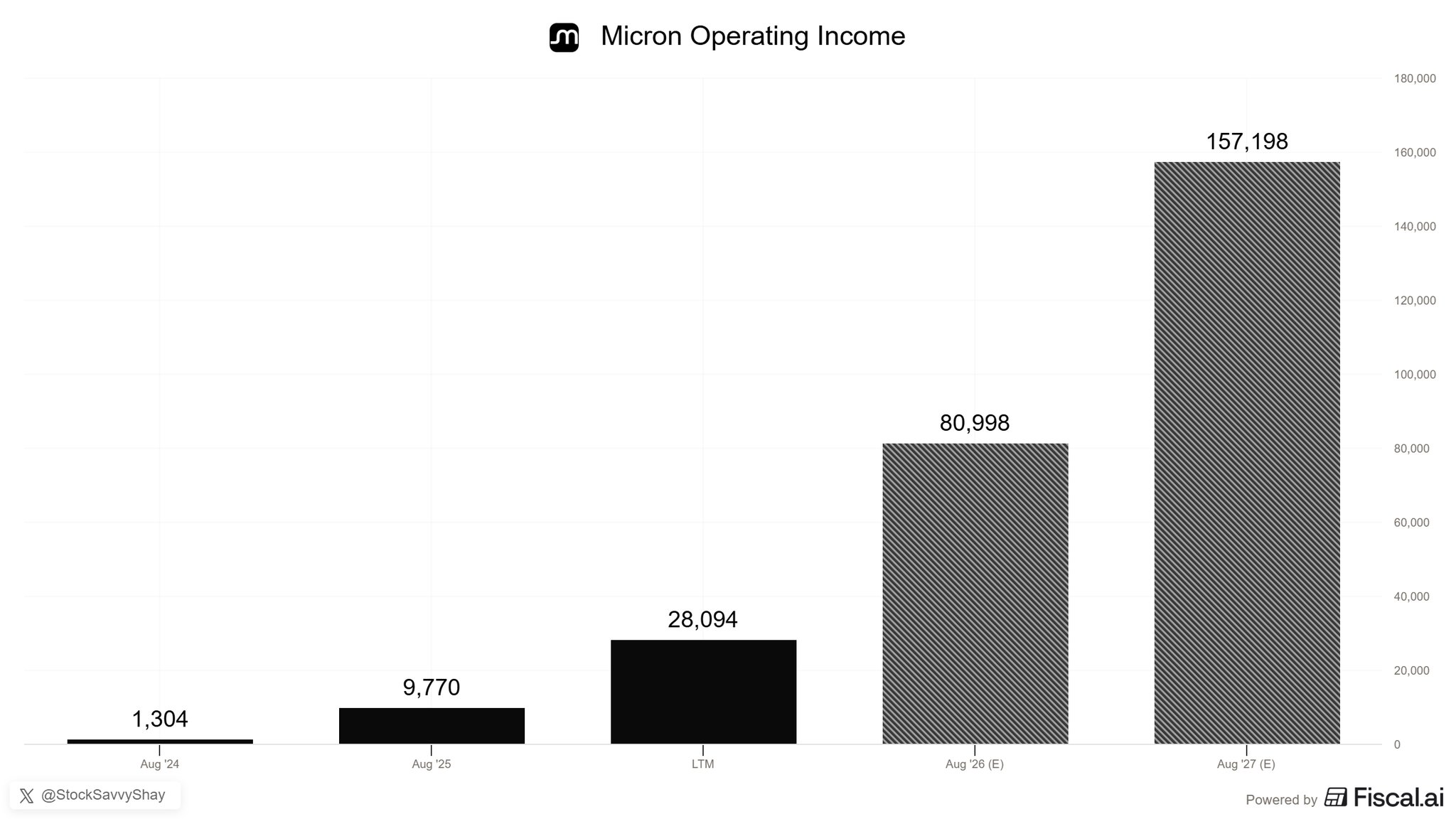 $1 Billion To $160 Billion