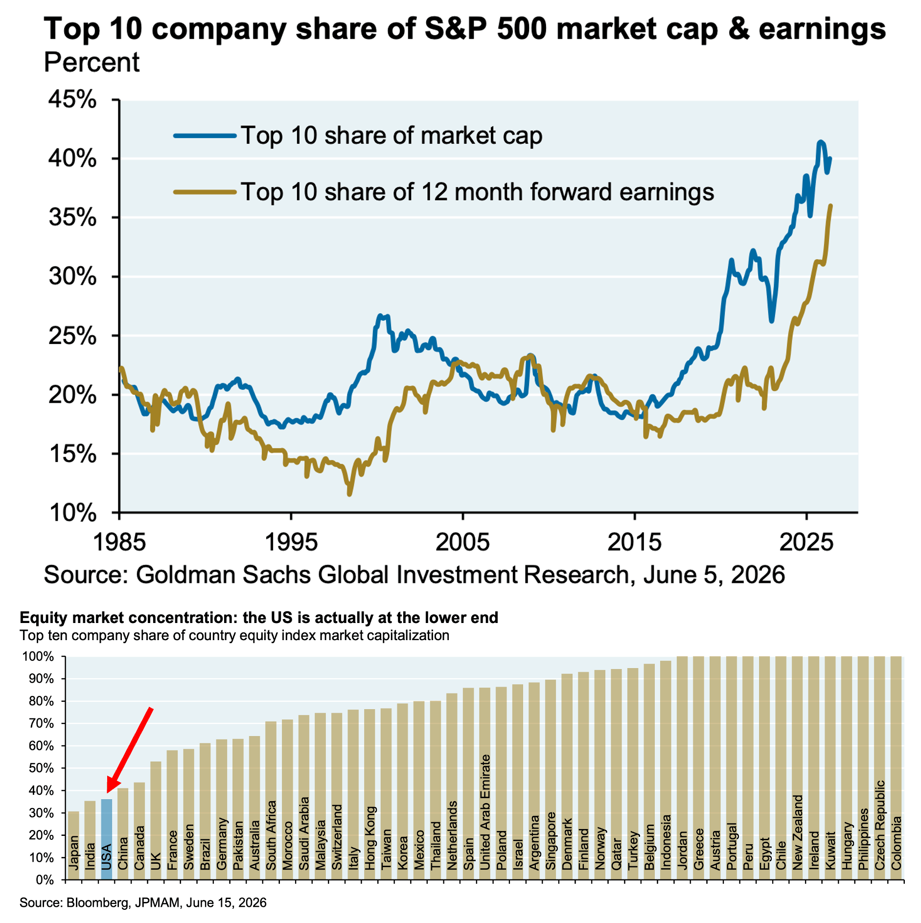 US markets are actually balanced