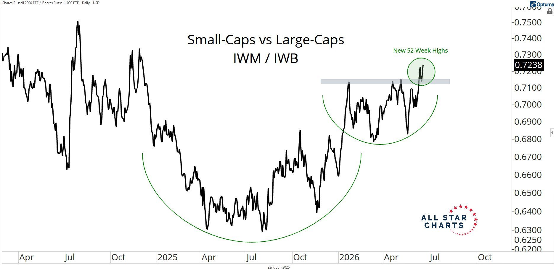 Small Caps Quietly Lead