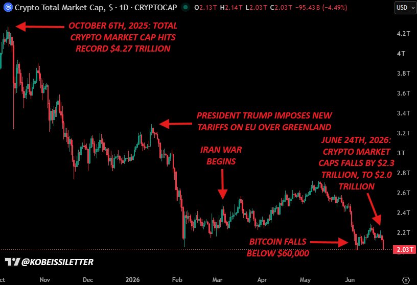 $2.3 Trillion Of Crypto, Gone