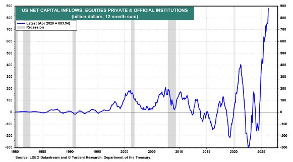 One place the money is going...US Equities