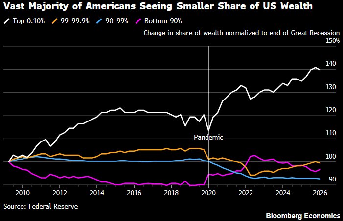 Owning assets has been the only way out (for those who own them)