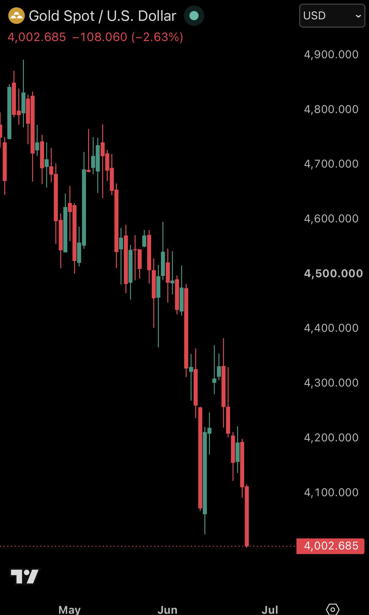 Even Gold Broke
