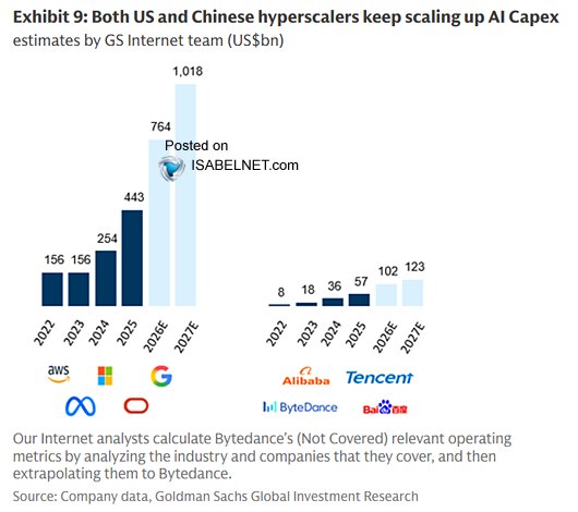 US AI spend towers over China