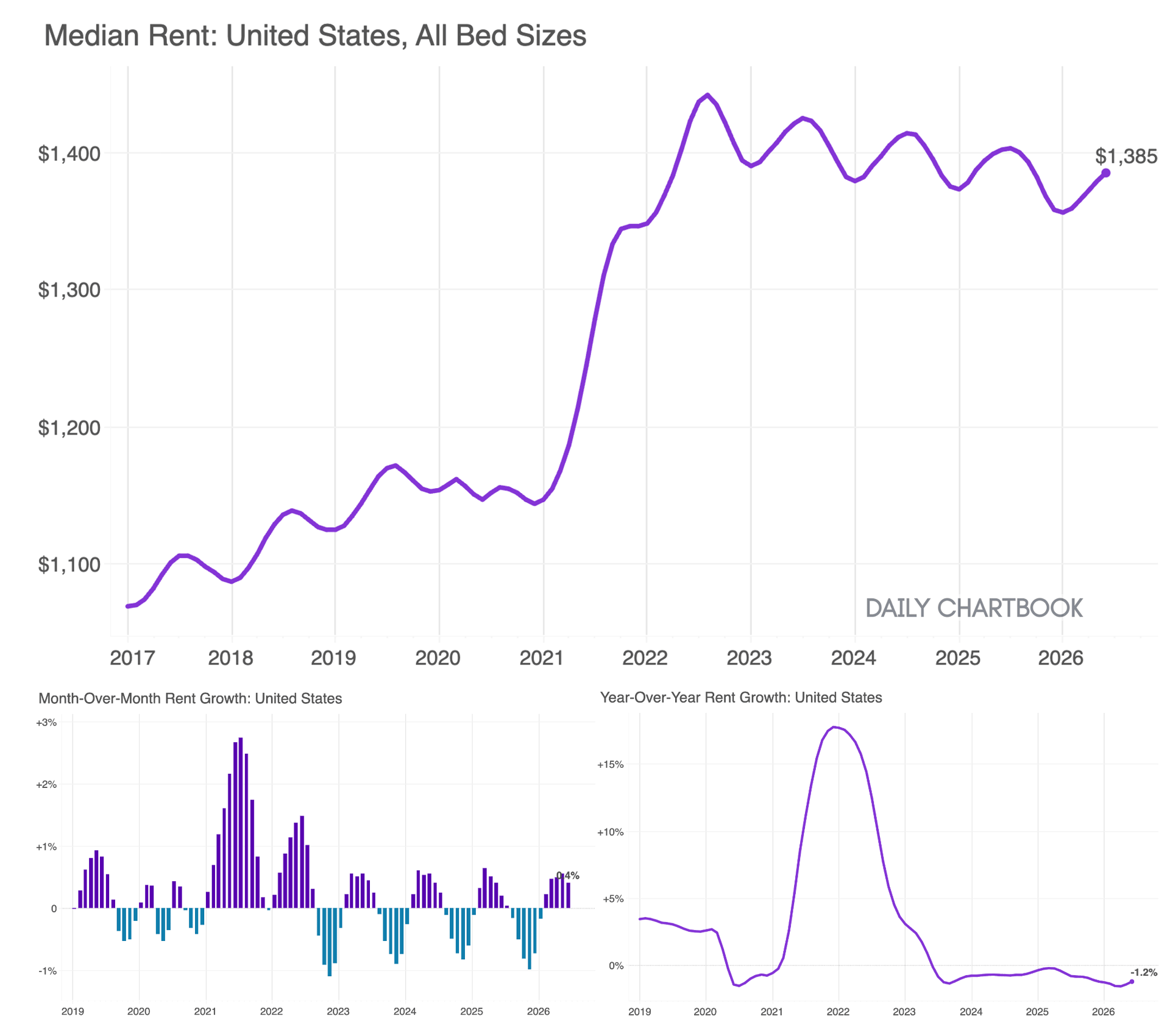 Rent Just Won't Quit