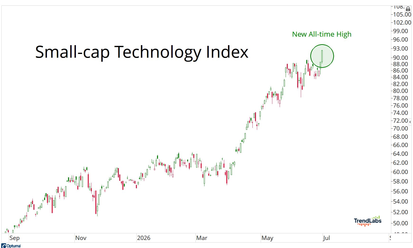 Even Small Caps Went All-Time High