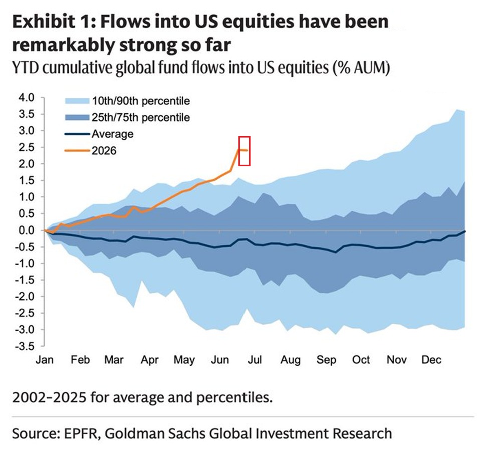 The World Can't Stop Buying America