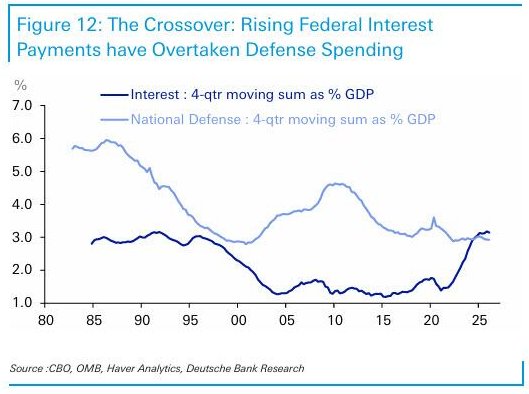 Interest Beats the Pentagon