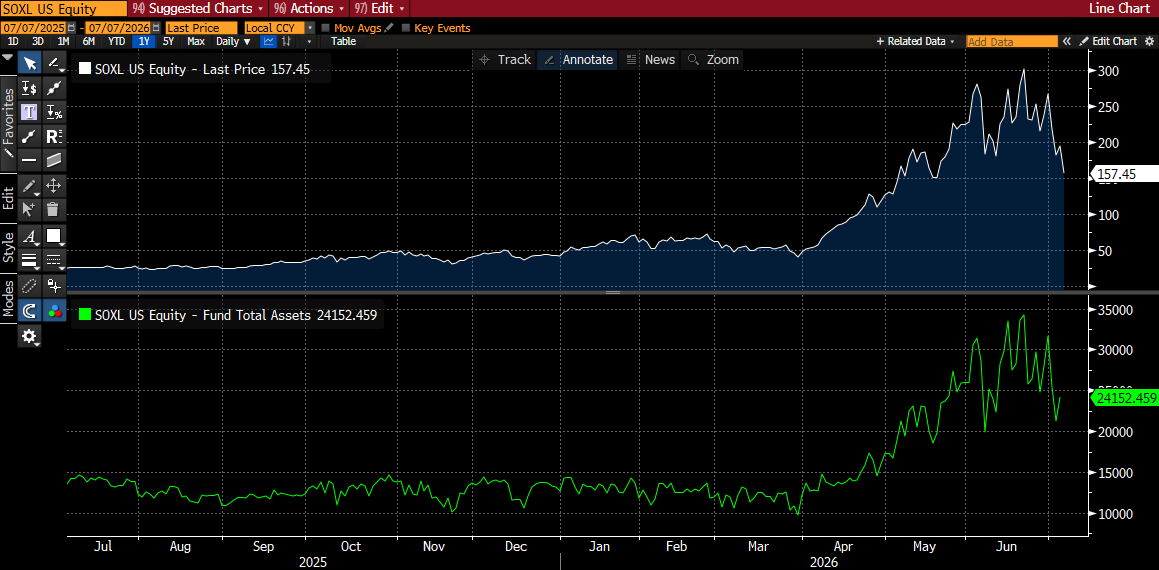 The 3x Fund That Halved