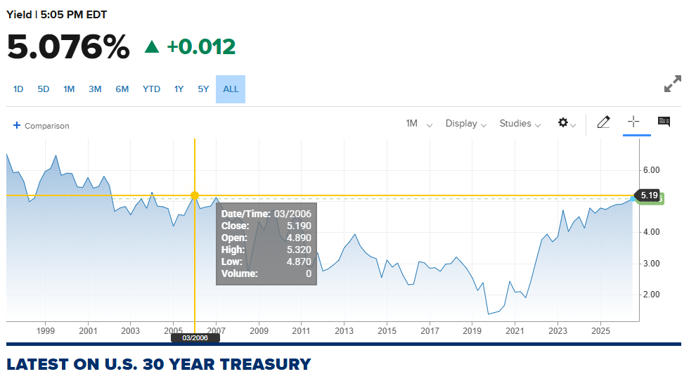 The Long Bond Cracks 5%