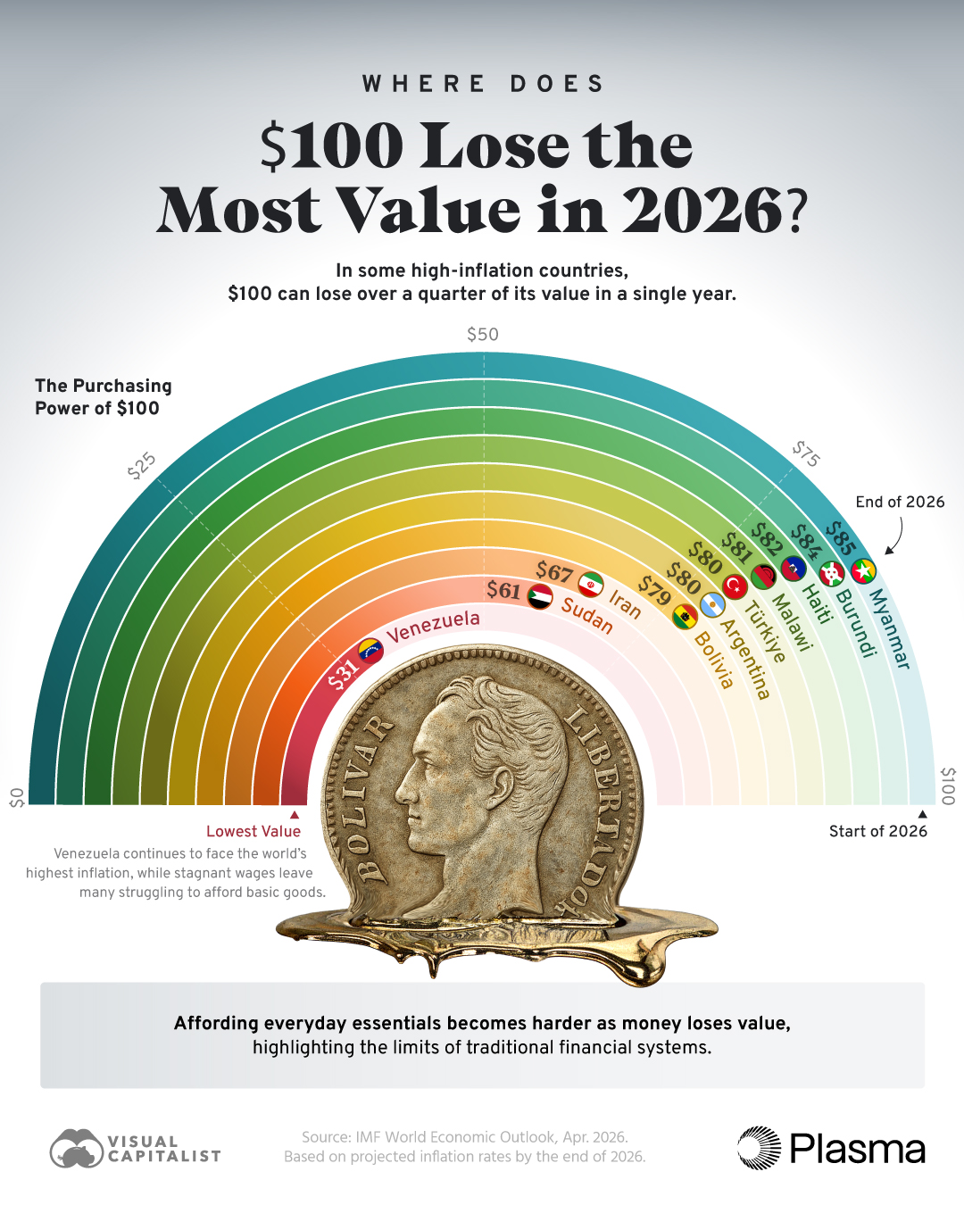 Your $100 Is Shrinking