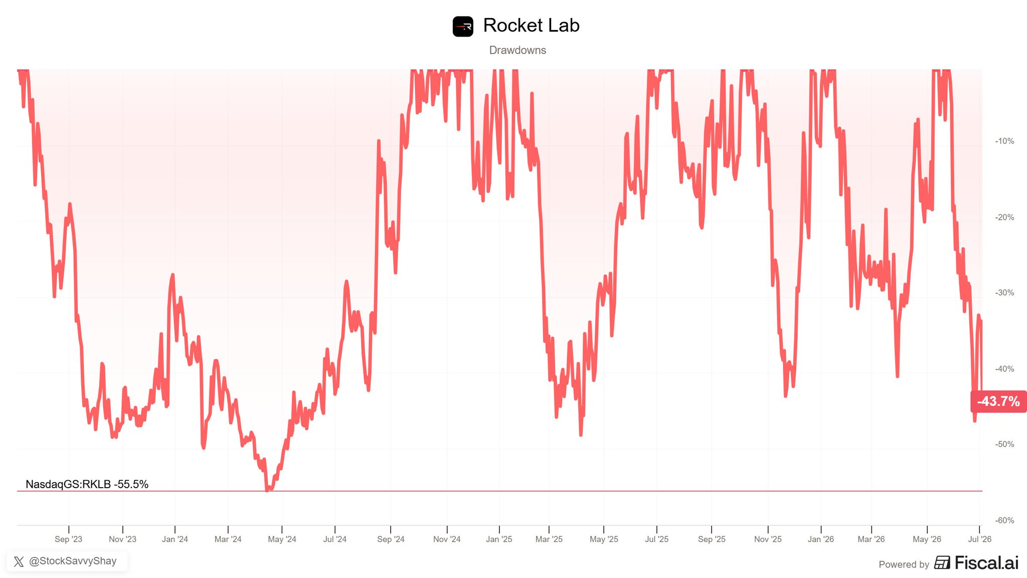 Space investing - not for the faint of heart