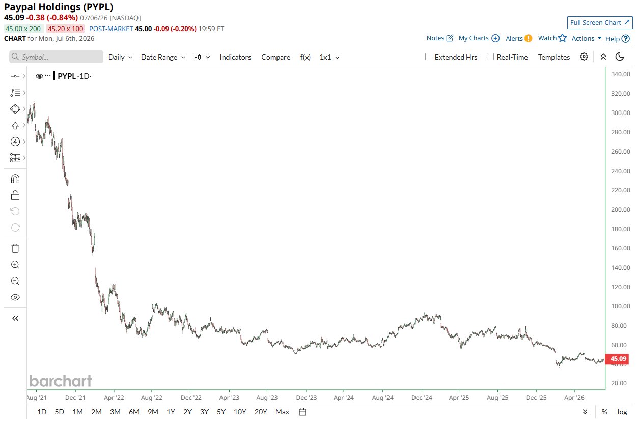 PayPal's Lost Half-Decade