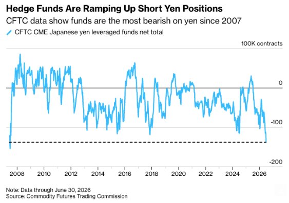 Betting Against the Yen, 2007-Style