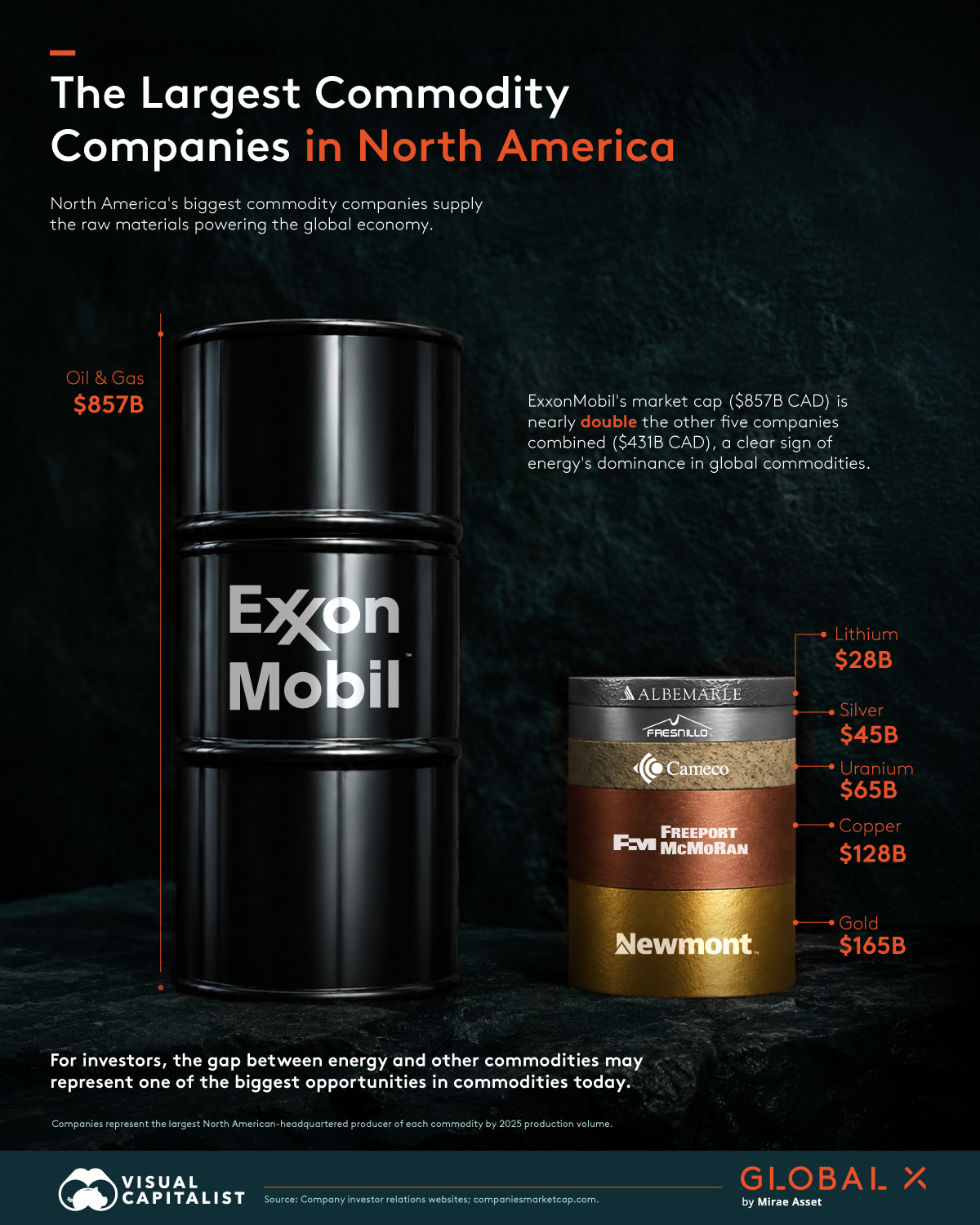 Exxon = Its Next Five Rivals