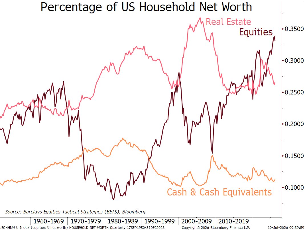 Stocks Ate Your House