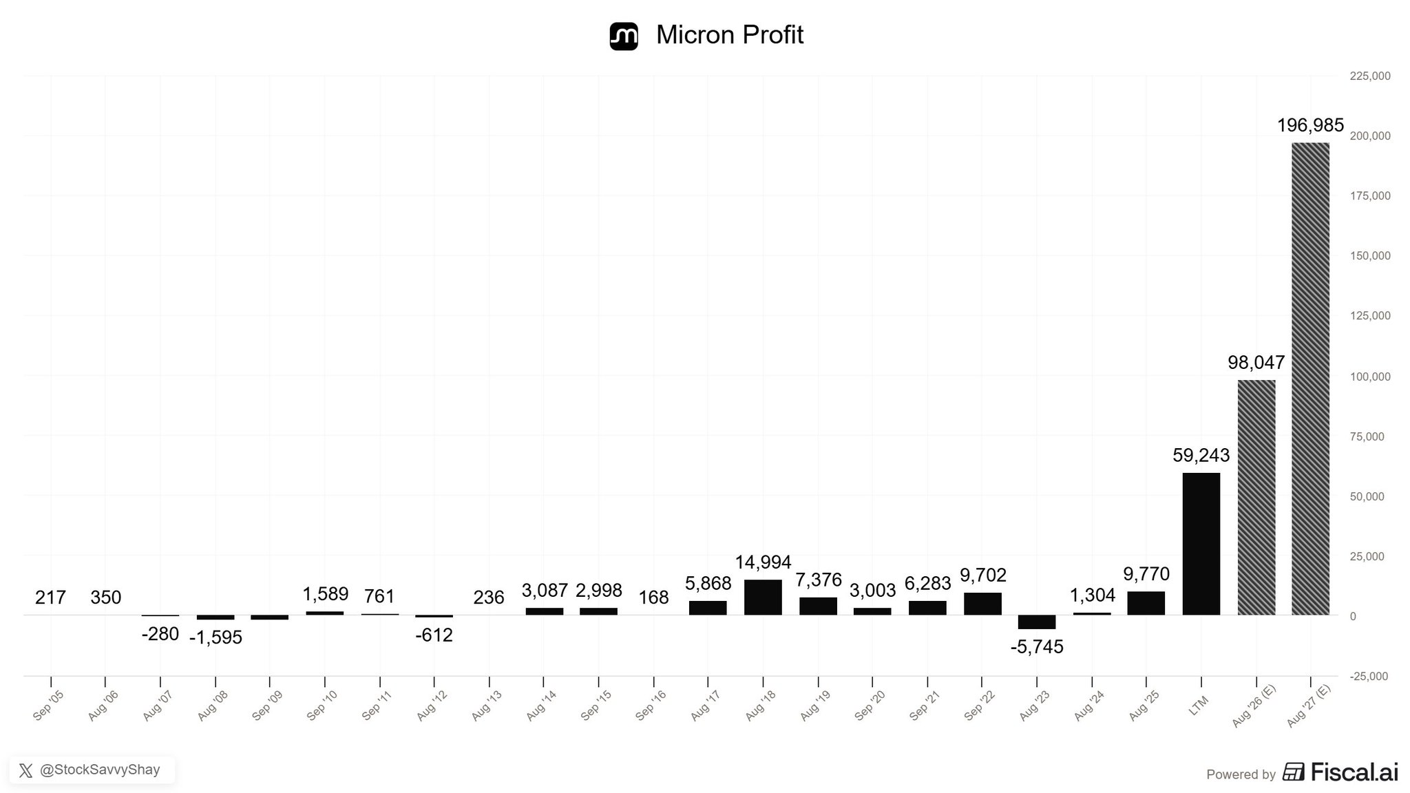 Micron's One-Year Miracle