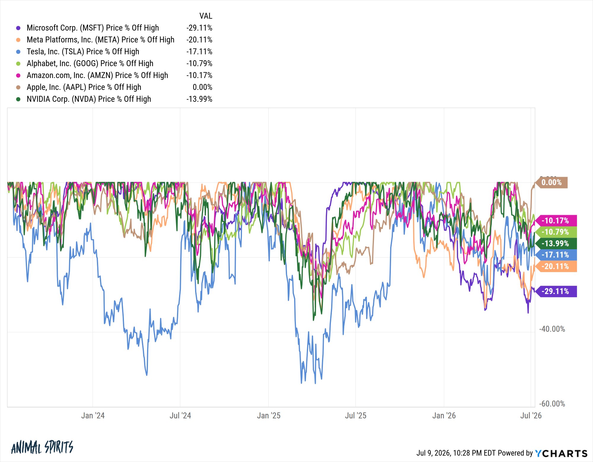 Everyone But Apple Is Bleeding
