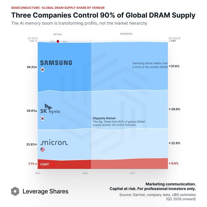 Three Firms, 90% of Your Memory