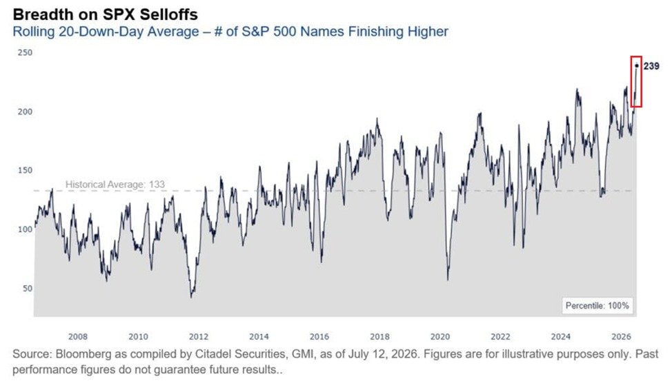 The Selloffs Got Picky