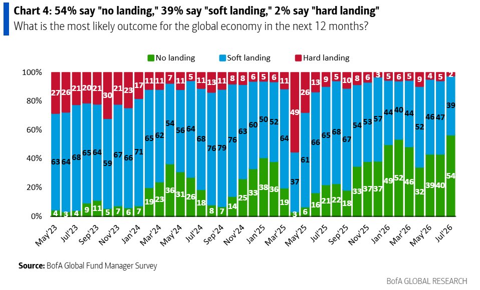 Nobody's Pricing a Recession