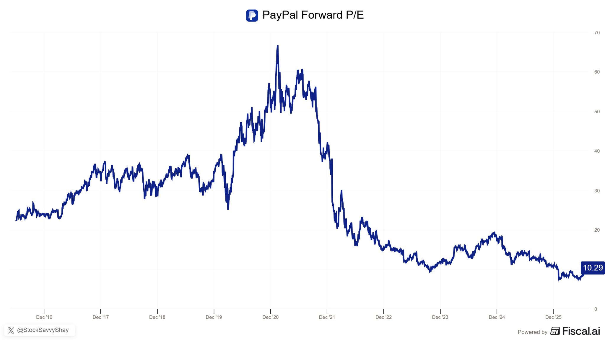 PayPal Sold at the Bottom