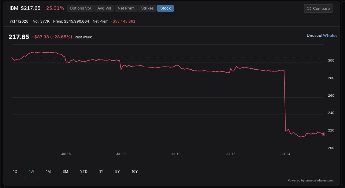 IBM's Billion-Dollar Bad Day